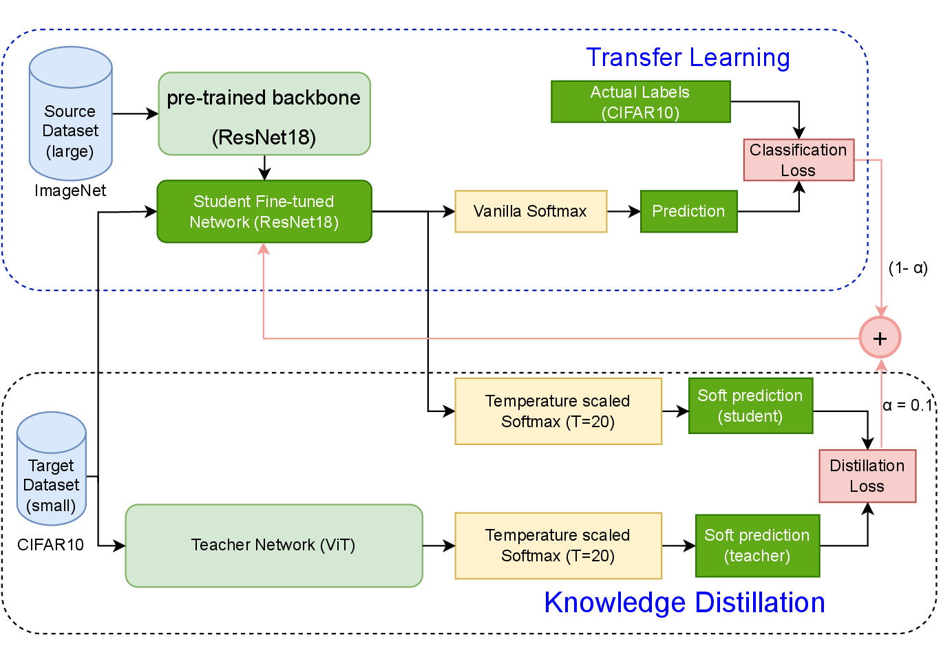 TL+KD architecture